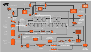 Flowchart of a gold mining processing plant illustrating the CIL (Carbon-in-Leach) method, from ore crushing and grinding to carbon adsorption, leaching, electrowinning, and gold bar production.